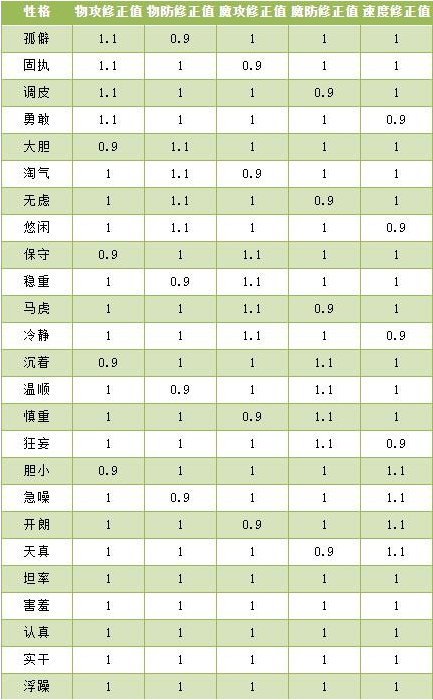 洛克王国性格有哪些,,洛克王国性格大全