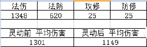 梦幻西游灵动九天加多少法伤,梦幻西游灵动九天作用详解