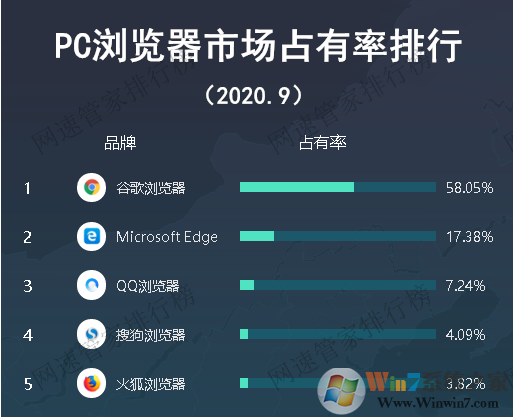 Win10浏览器用哪个好？Win10最好用的五款浏览器排行