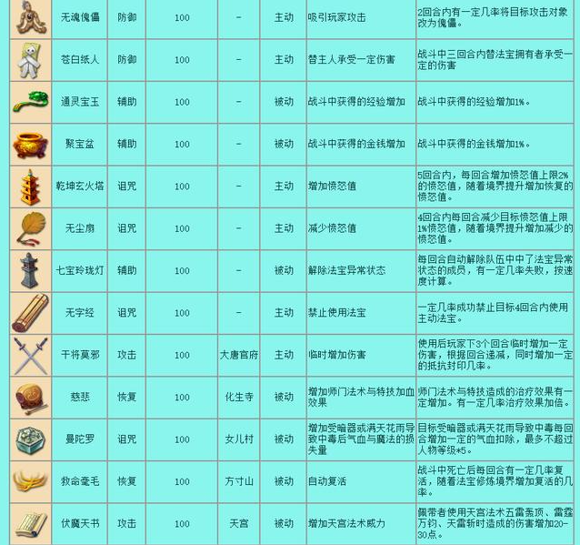 梦幻西游法宝有哪些,梦幻西游法宝大全
