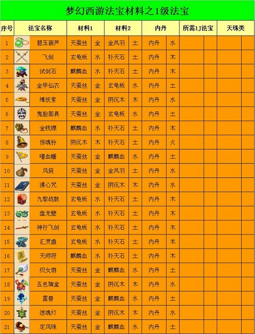 1.jpg梦幻法宝合成位置怎么放,梦幻法宝合成攻略