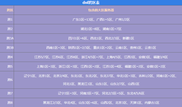 dnf跨区表2022高清图-跨区分布图2022