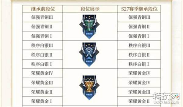 《王者荣耀》s28段位继承规则一览2022