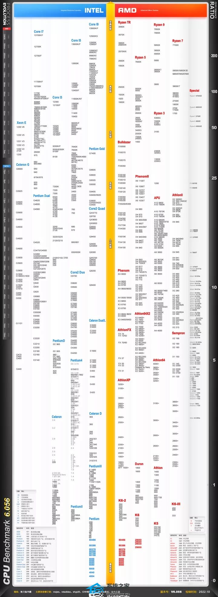CPU天梯图2022年最新版（更新13代酷睿、锐龙7000）