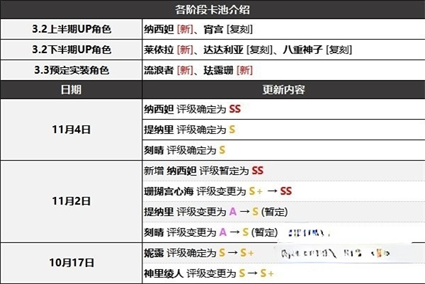 原神3.2角色强度排行最新一览