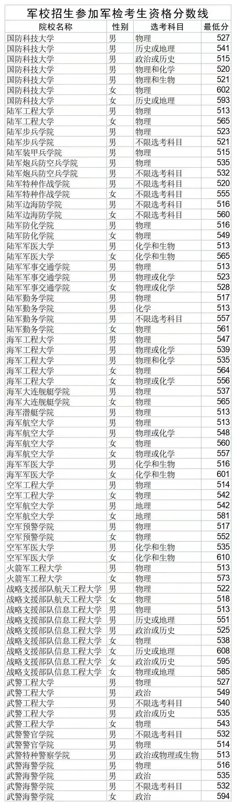 2022山东各军校录取分数线.jpg