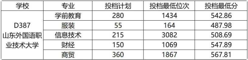 2022年山东春季高考各校录取分数线是多少