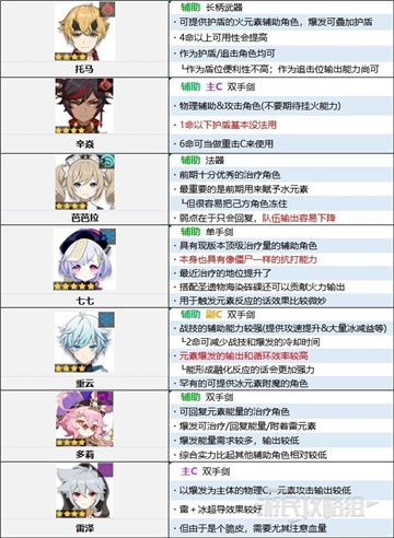 原神3.2角色强度排行最新一览
