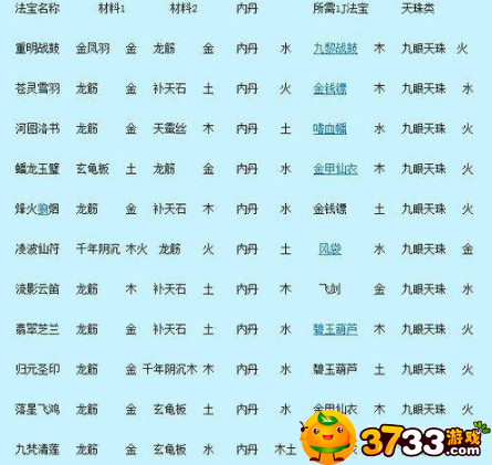 梦幻西游法宝位置怎么摆