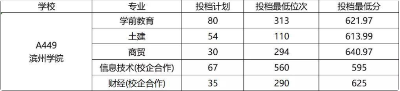 2022年山东春季高考各校录取分数线是多少