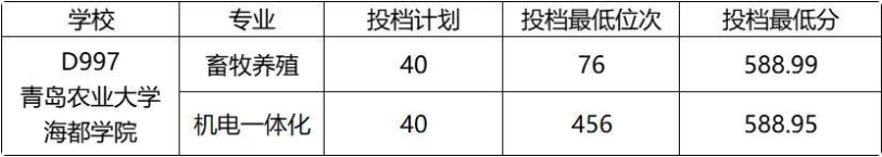 2022年山东春季高考各校录取分数线是多少