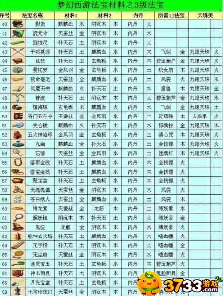 梦幻西游法宝位置怎么摆