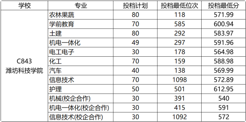 2022年山东春季高考各校录取分数线是多少