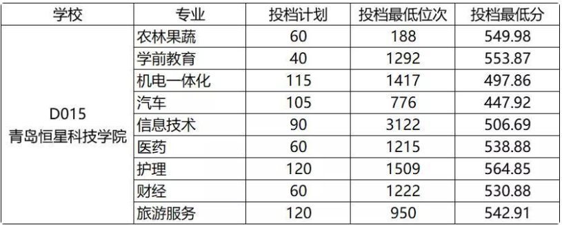 2022年山东春季高考各校录取分数线是多少