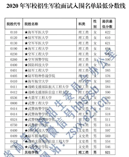 2020湖北军检线