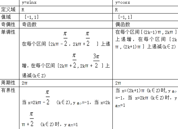 正余弦函数的性质