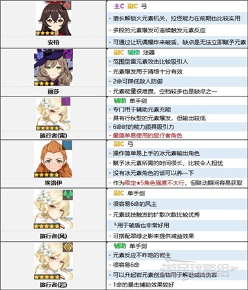 原神3.2角色强度排行最新一览