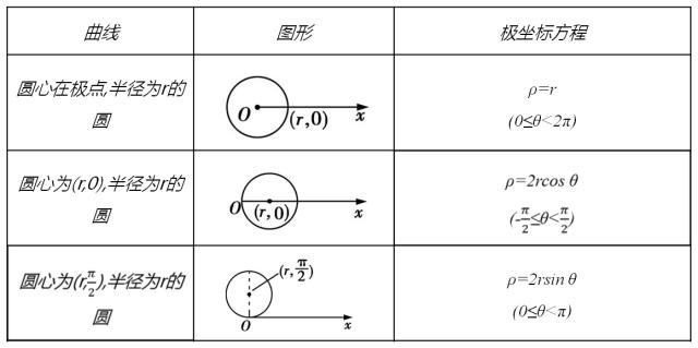 极坐标方程公式