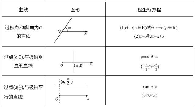 极坐标方程公式