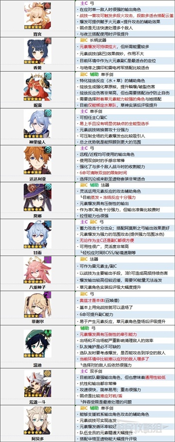 原神3.2角色强度排行最新一览
