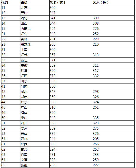 2022西安音乐学院各省录取分数线是多少