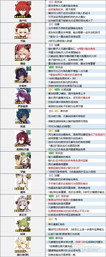 原神3.2角色强度排行最新一览