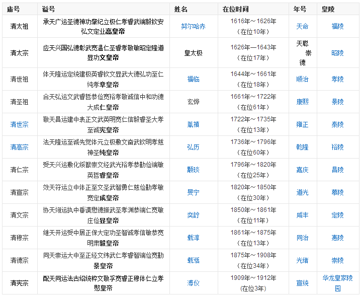 清朝十二个皇帝