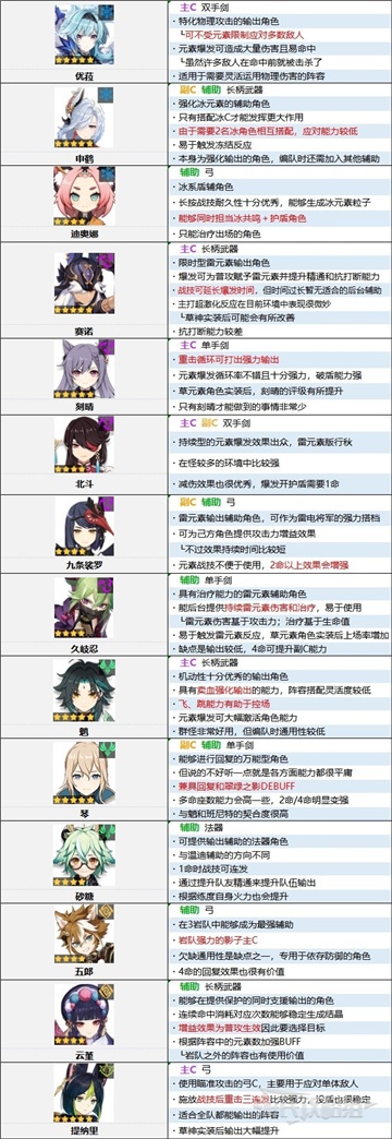 原神3.2角色强度排行最新一览
