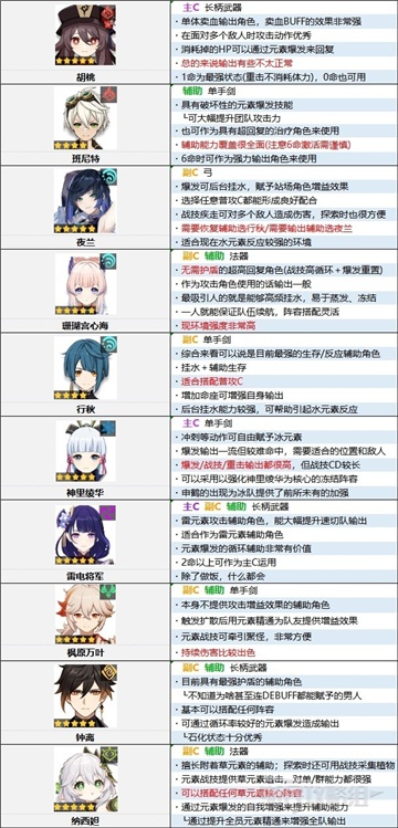 原神3.2角色强度排行最新一览