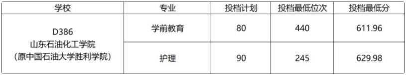 2022年山东春季高考各校录取分数线是多少