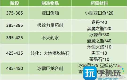 WLK怀旧服：炼金专业保姆级375-350提升指南