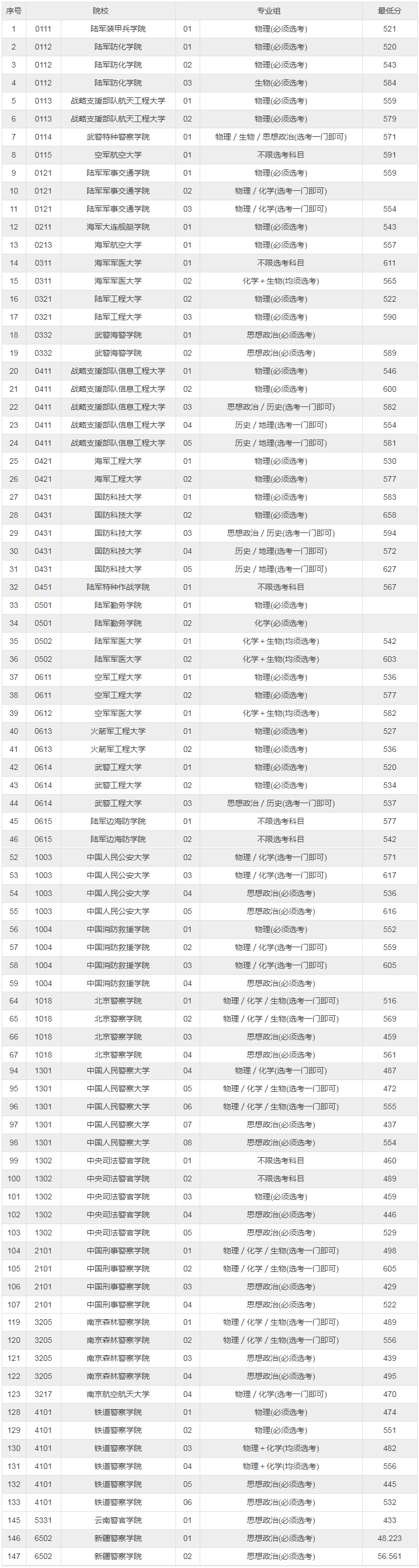 2022北京军校分数线排名.png