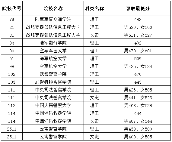 2022黑龙江军校分数线排名.png