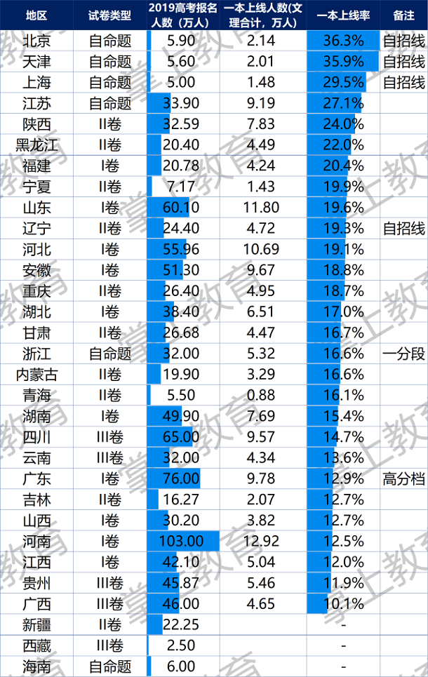 2019年高考167万人分数超一本线