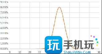 WLK怀旧服刺杀贼详解 毁伤贼PVE输出手法