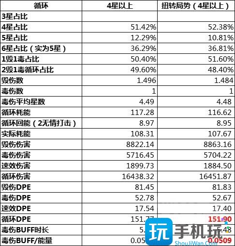 WLK怀旧服刺杀贼详解 毁伤贼PVE输出手法
