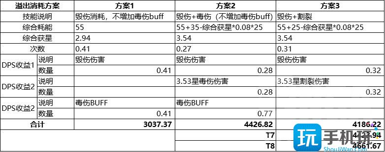 WLK怀旧服刺杀贼详解 毁伤贼PVE输出手法