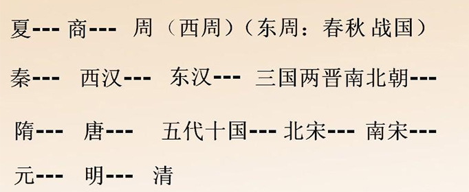 历史朝代的排列顺序是什么？