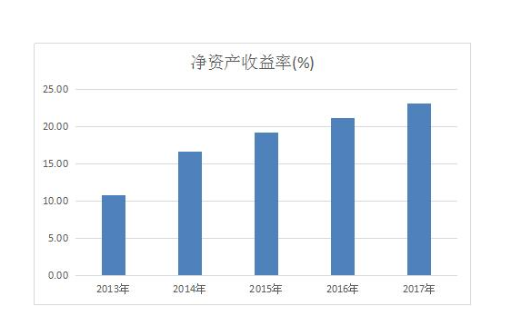什么是净资产收益率  