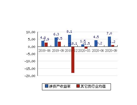 什么是净资产收益率  