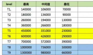 p5级别(p5是什么级别的)