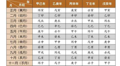如何排八字