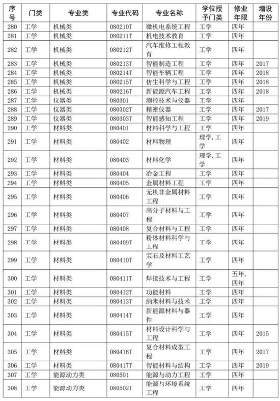 2020大学专业代码