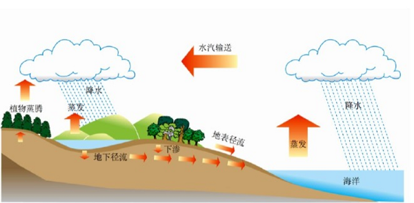 水循环过程示意图