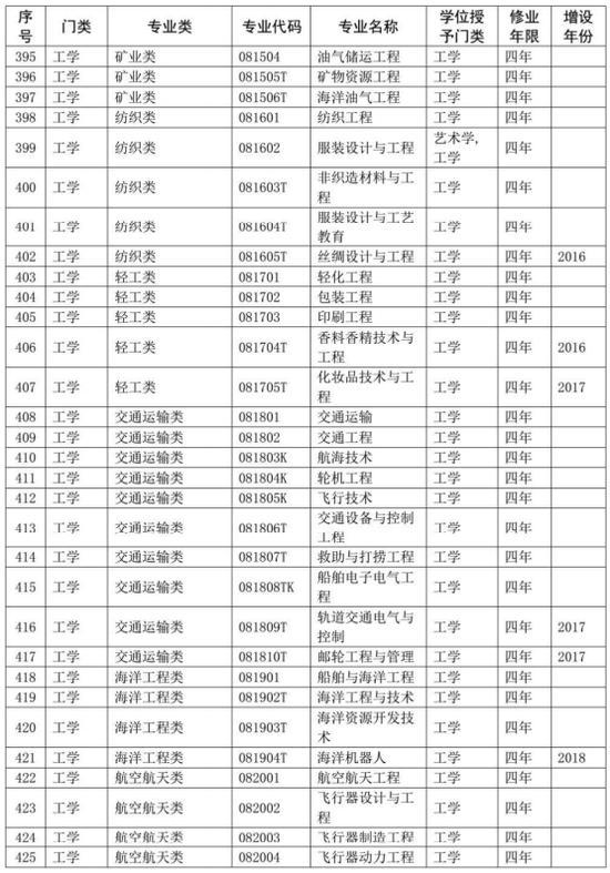 2020大学专业代码