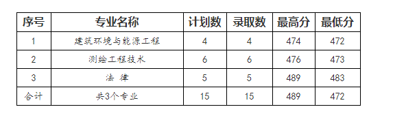 2022年山西工程科技职业大学在山东省本科类录取分数线