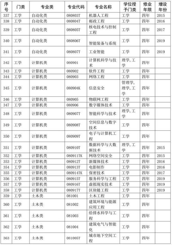 2020大学专业代码