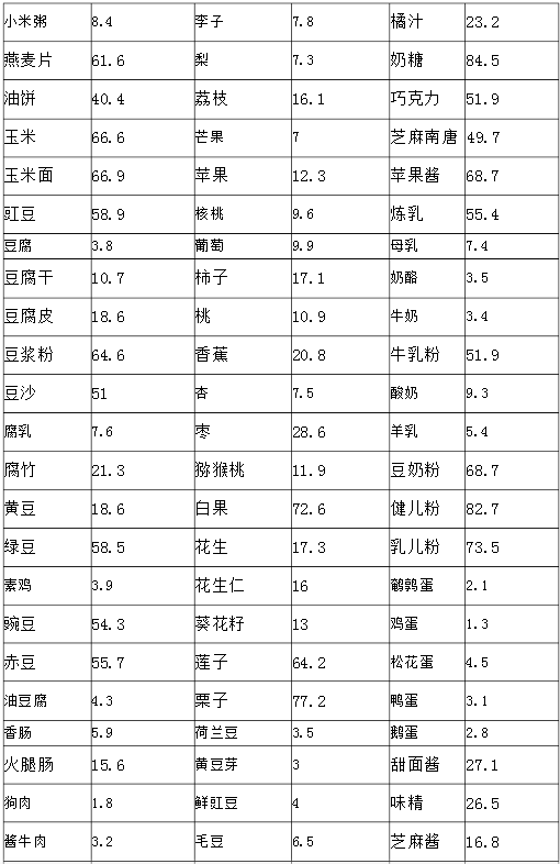 食物及含量