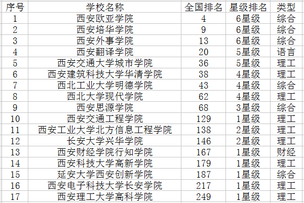 西安三本大学有哪些