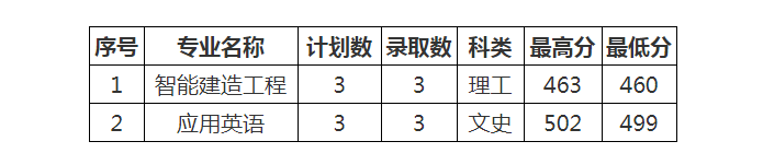 2022年山西工程科技职业大学在安徽省本科类录取分数线